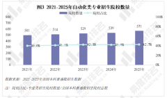 从动化类专业招逐年扩大